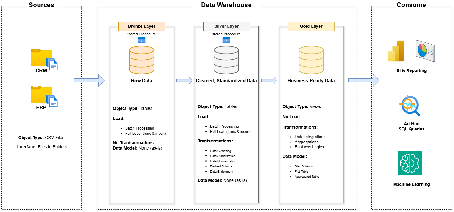 SQL Data Warehouse Project